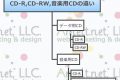 CD-R,CD-RW,音楽用CDの違い